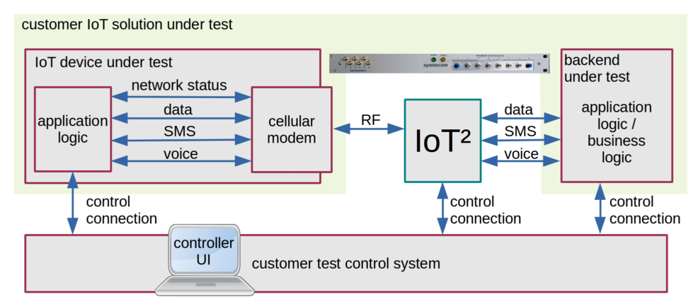 IoT² 608