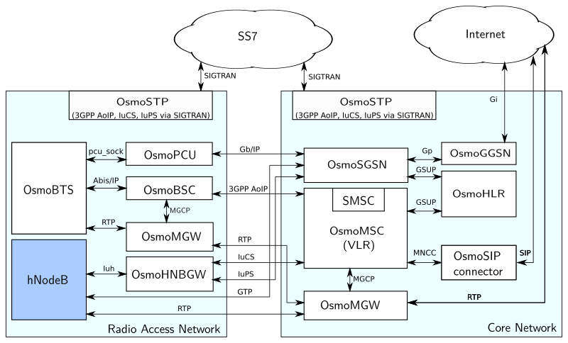 Osmocom Cellular Network Infrastructure